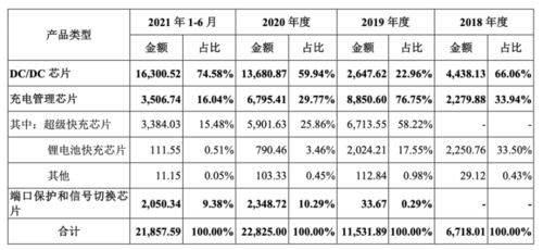 希荻微登陸A股 深耕模擬芯片設計，國產集成電路產業再添新軍